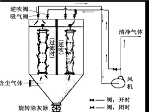 布袋除塵器、濾筒除塵器和旋風(fēng)除塵器特點對比設(shè)備圖片